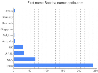 Vornamen Babitha