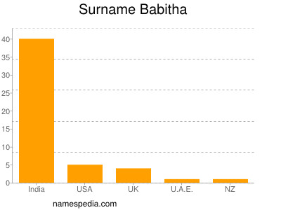 Familiennamen Babitha