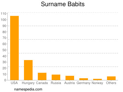 Surname Babits