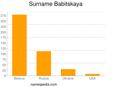 Familiennamen Babitskaya