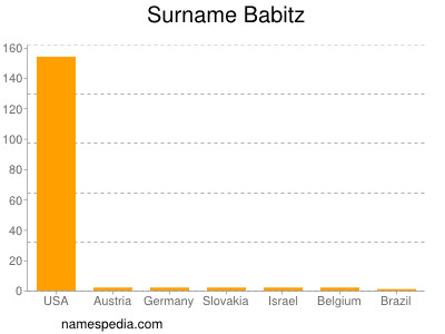 nom Babitz