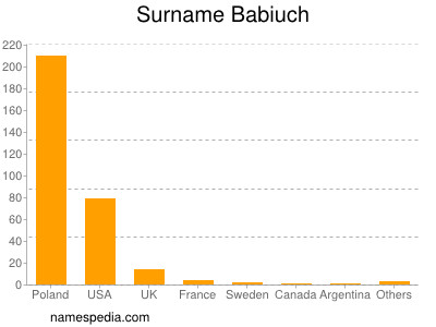 Familiennamen Babiuch