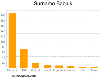 Familiennamen Babiuk