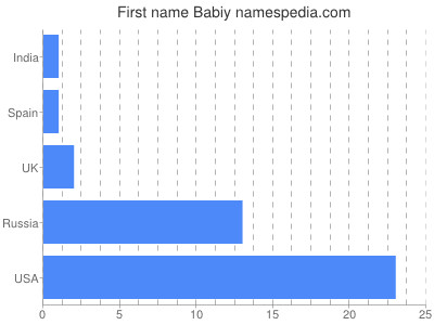 Given name Babiy