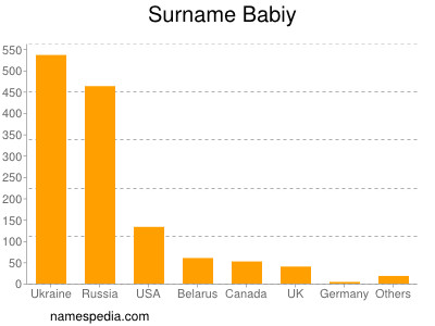 Surname Babiy