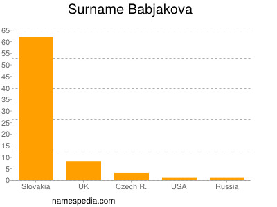 Familiennamen Babjakova