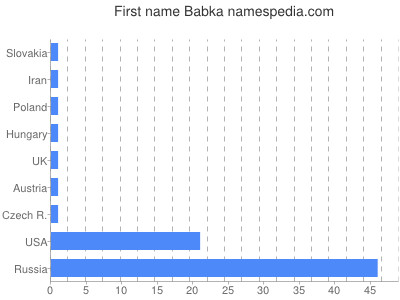 Vornamen Babka