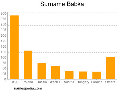 Familiennamen Babka