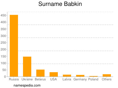 Familiennamen Babkin
