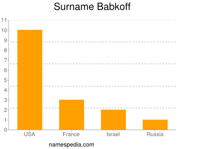 Familiennamen Babkoff