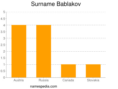 Familiennamen Bablakov