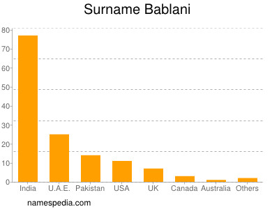 nom Bablani