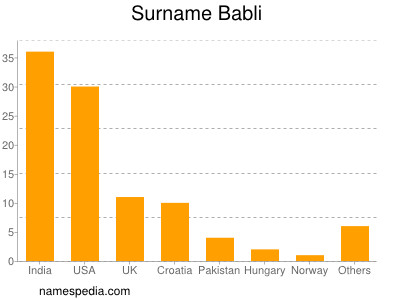 Surname Babli