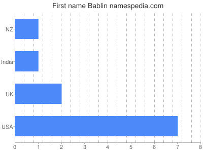 Vornamen Bablin