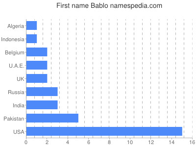 Vornamen Bablo