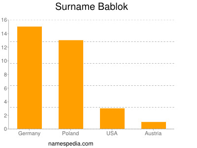 Surname Bablok
