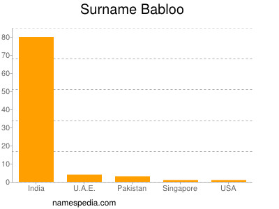 Familiennamen Babloo