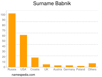 Surname Babnik