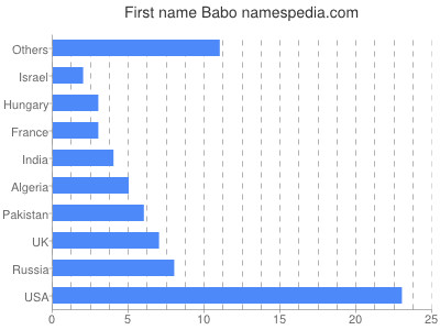 Vornamen Babo