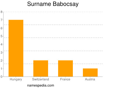 Familiennamen Babocsay