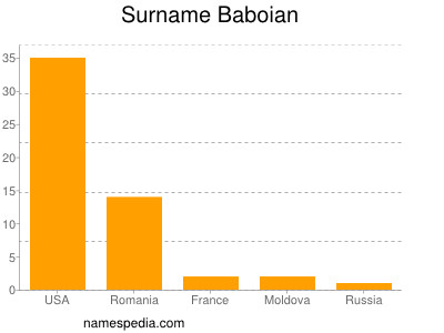 Familiennamen Baboian