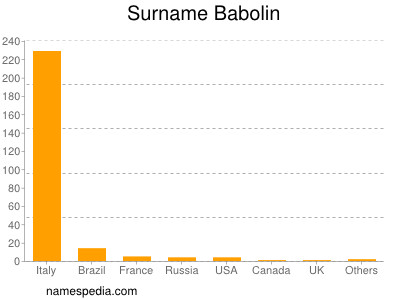 Familiennamen Babolin