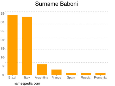 Familiennamen Baboni