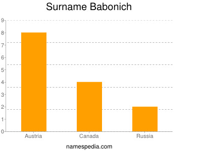 Familiennamen Babonich