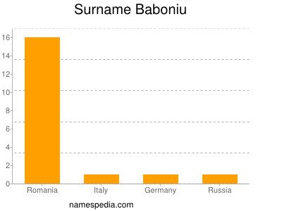 Surname Baboniu