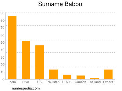 Familiennamen Baboo