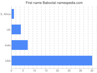 Vornamen Baboolal