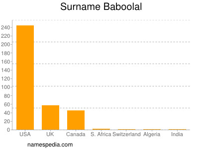 Familiennamen Baboolal