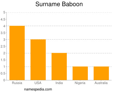 Surname Baboon