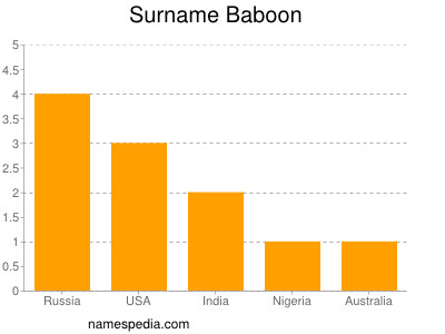 Familiennamen Baboon