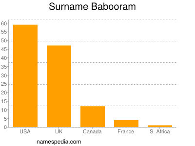 Familiennamen Babooram