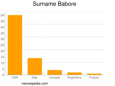 Familiennamen Babore