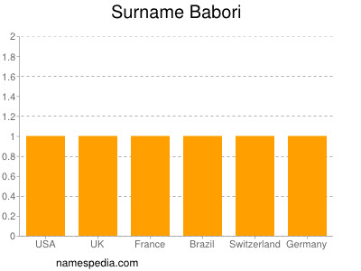 Familiennamen Babori