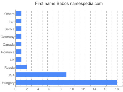 Vornamen Babos