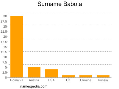 Familiennamen Babota