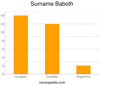 Familiennamen Baboth