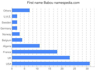 Vornamen Babou