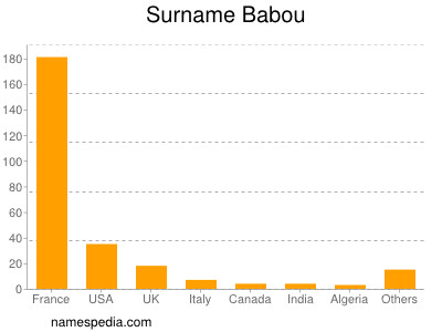 Familiennamen Babou