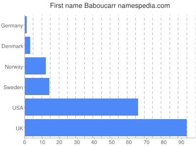 Vornamen Baboucarr