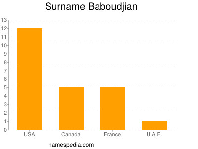 Surname Baboudjian