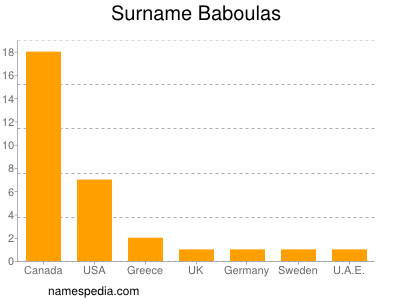 Surname Baboulas