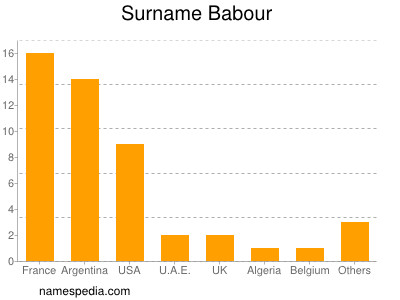 Familiennamen Babour