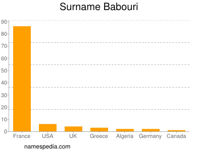 Familiennamen Babouri