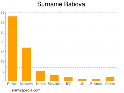 Familiennamen Babova