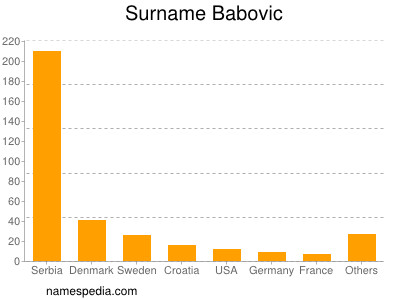 Familiennamen Babovic