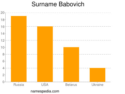 Familiennamen Babovich